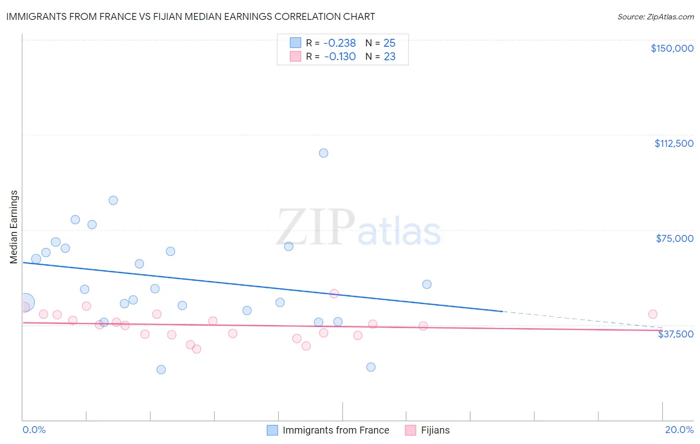 Immigrants from France vs Fijian Median Earnings