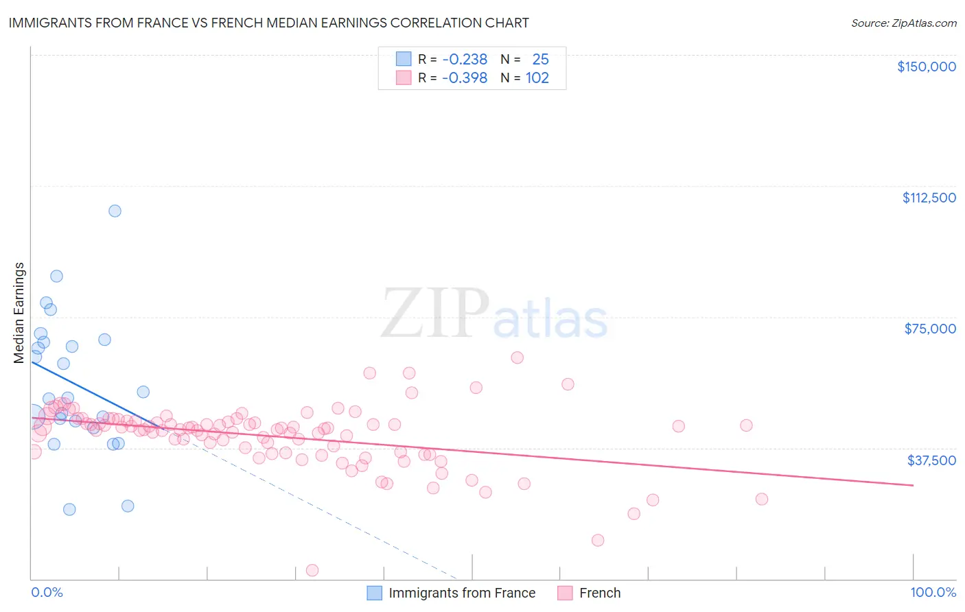 Immigrants from France vs French Median Earnings