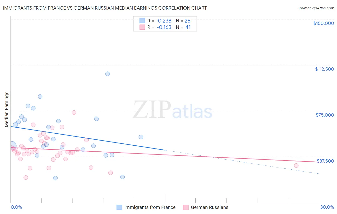 Immigrants from France vs German Russian Median Earnings