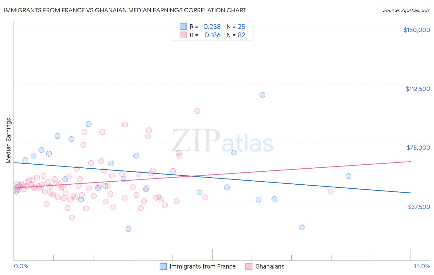 Immigrants from France vs Ghanaian Median Earnings
