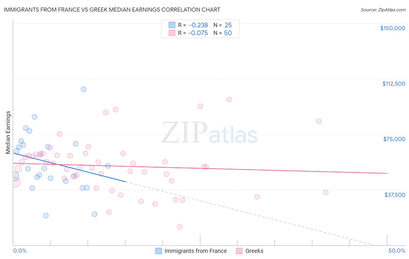 Immigrants from France vs Greek Median Earnings