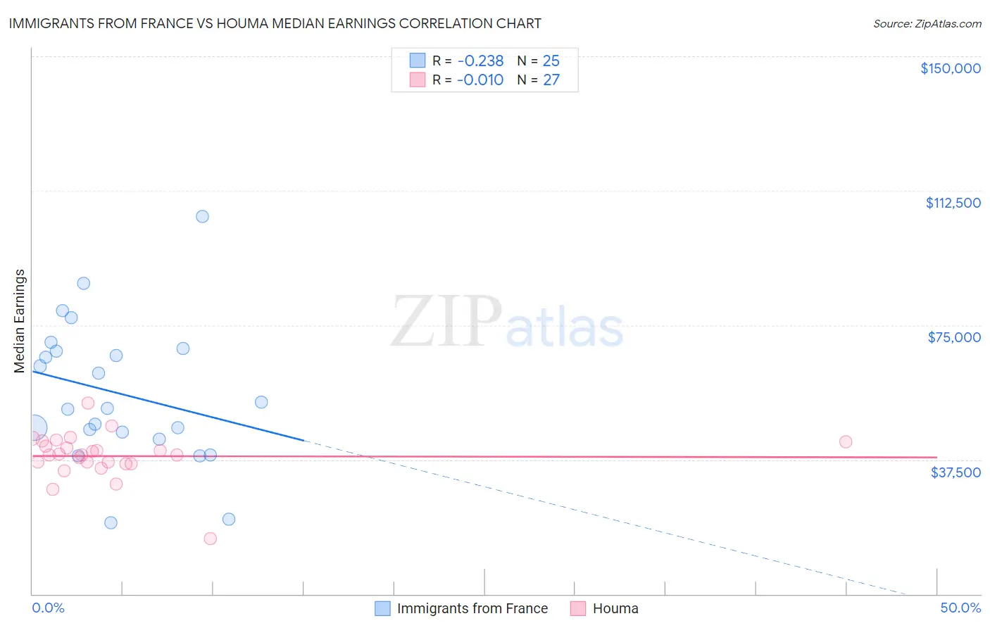 Immigrants from France vs Houma Median Earnings