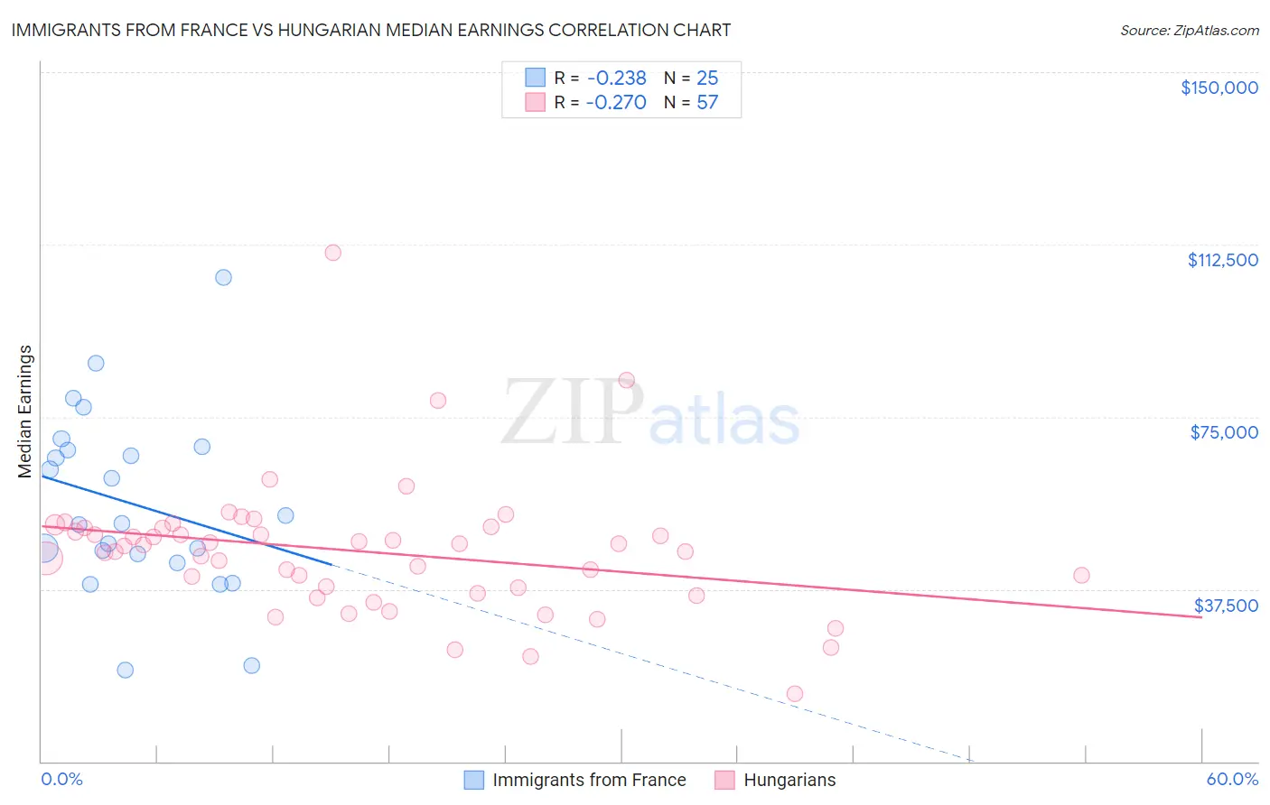 Immigrants from France vs Hungarian Median Earnings
