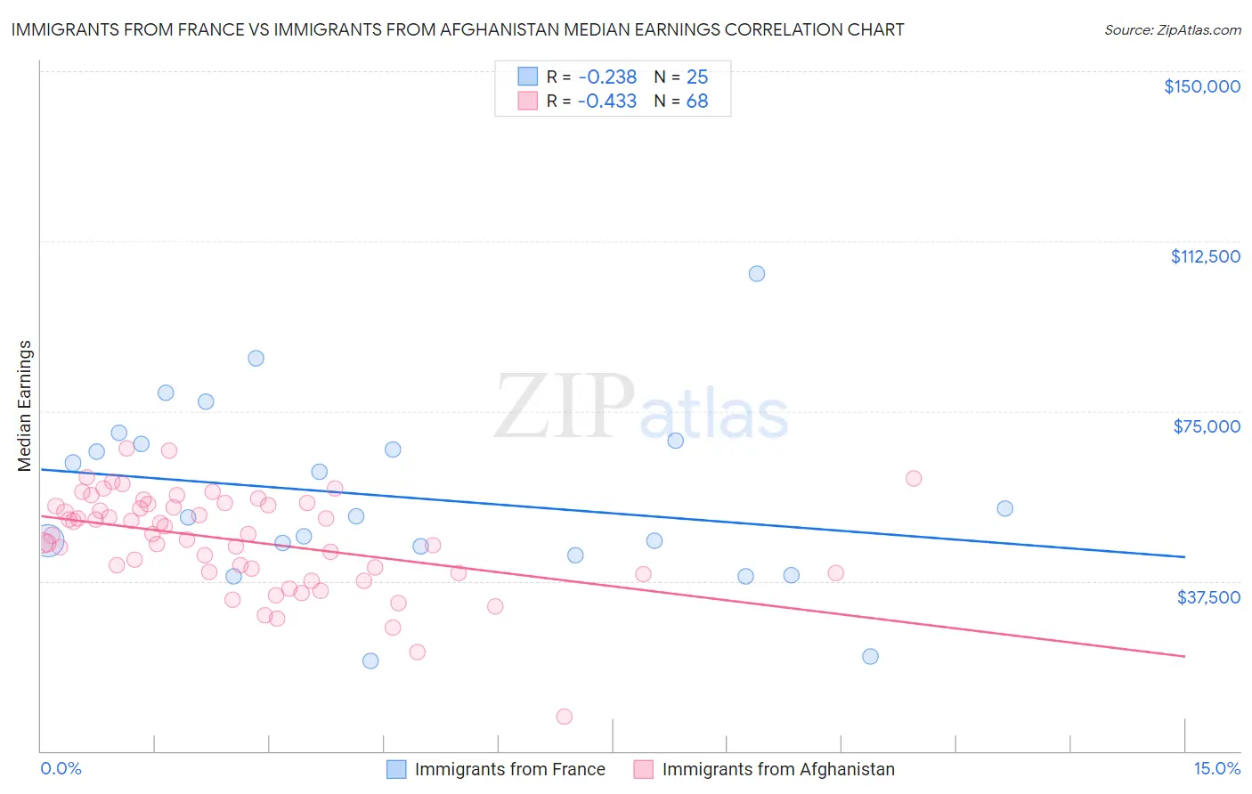 Immigrants from France vs Immigrants from Afghanistan Median Earnings