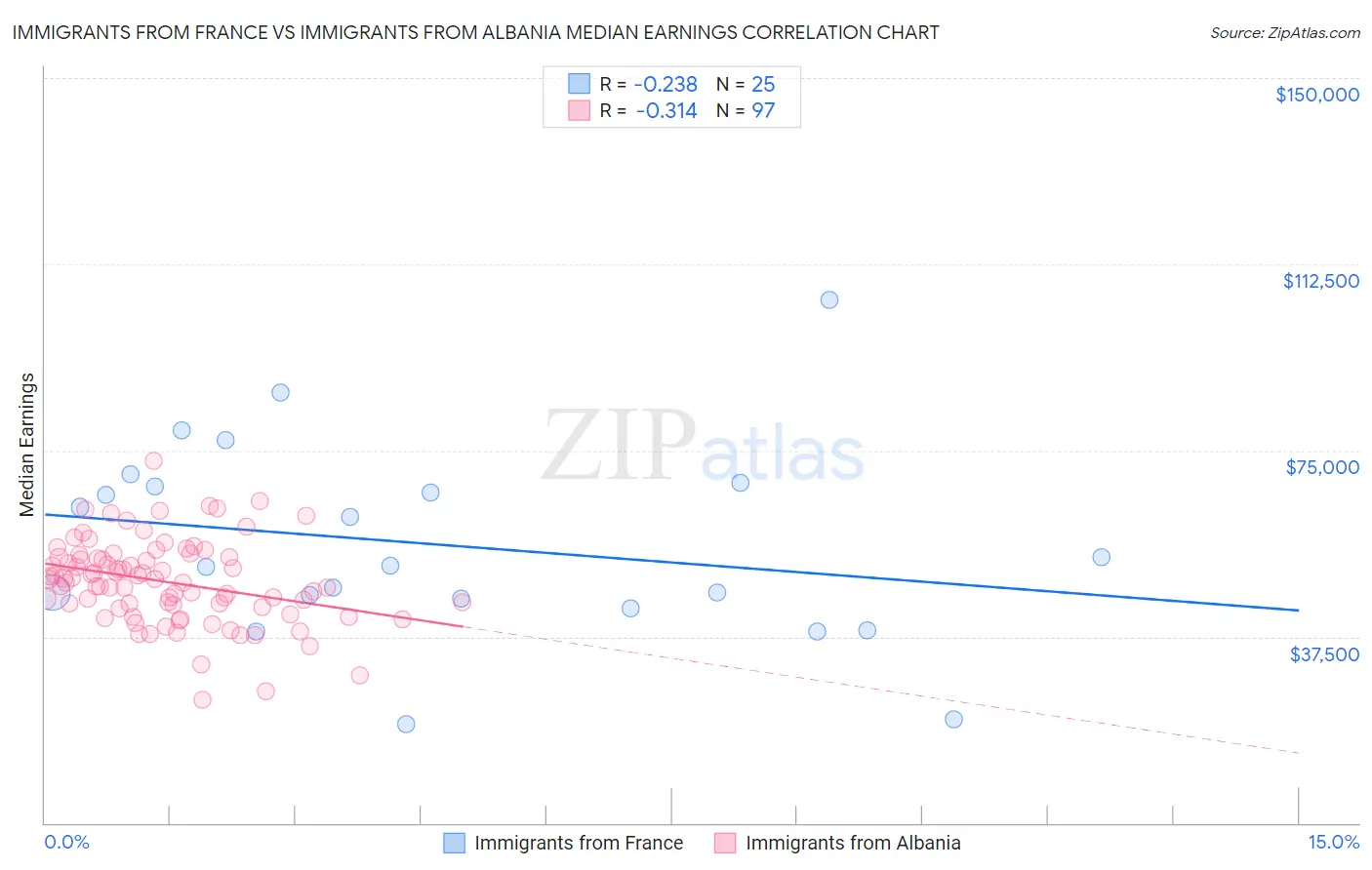 Immigrants from France vs Immigrants from Albania Median Earnings