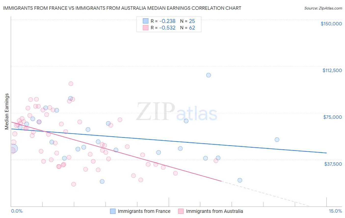 Immigrants from France vs Immigrants from Australia Median Earnings