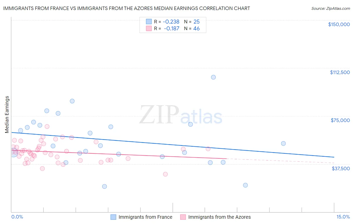 Immigrants from France vs Immigrants from the Azores Median Earnings