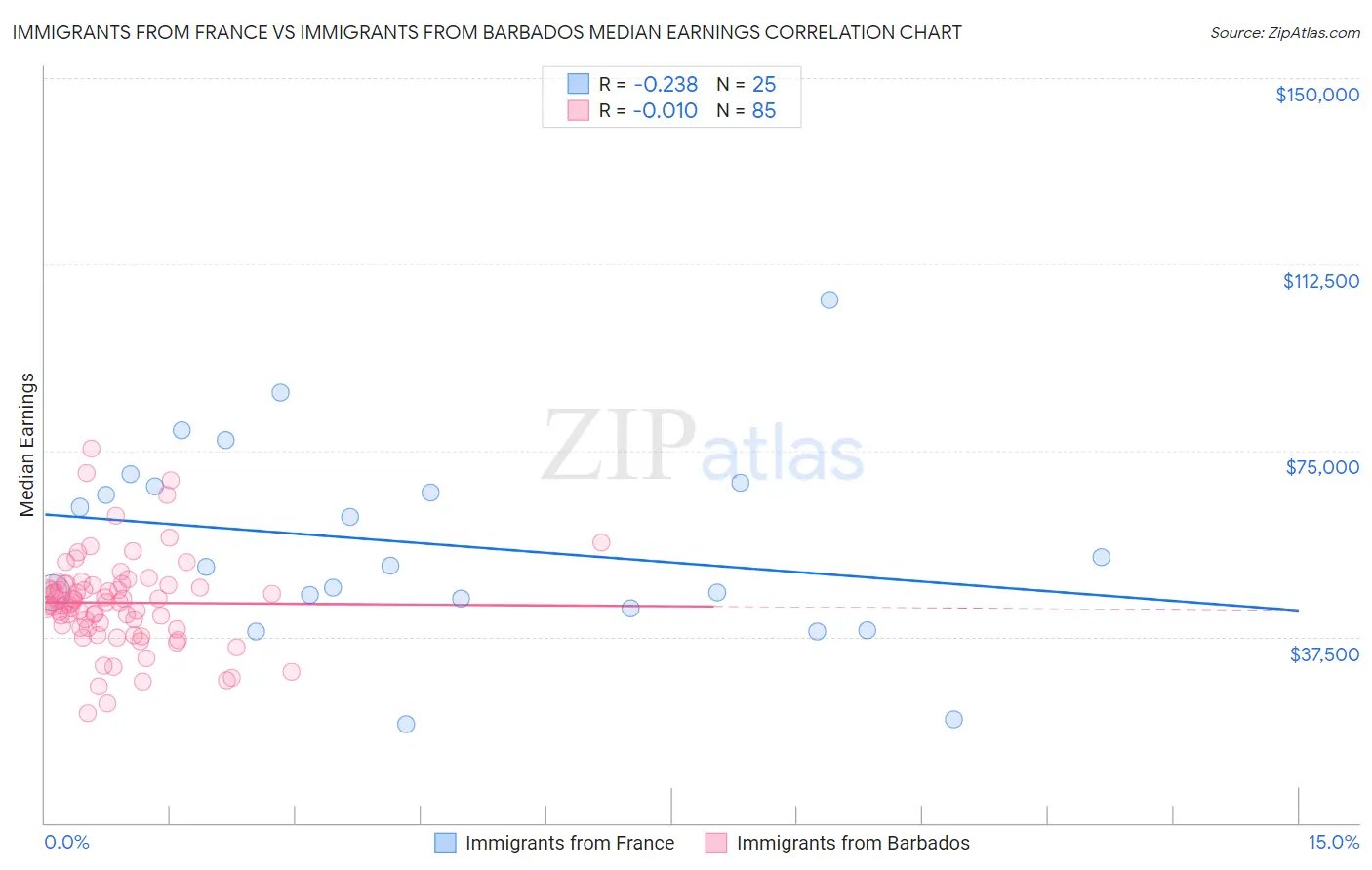 Immigrants from France vs Immigrants from Barbados Median Earnings