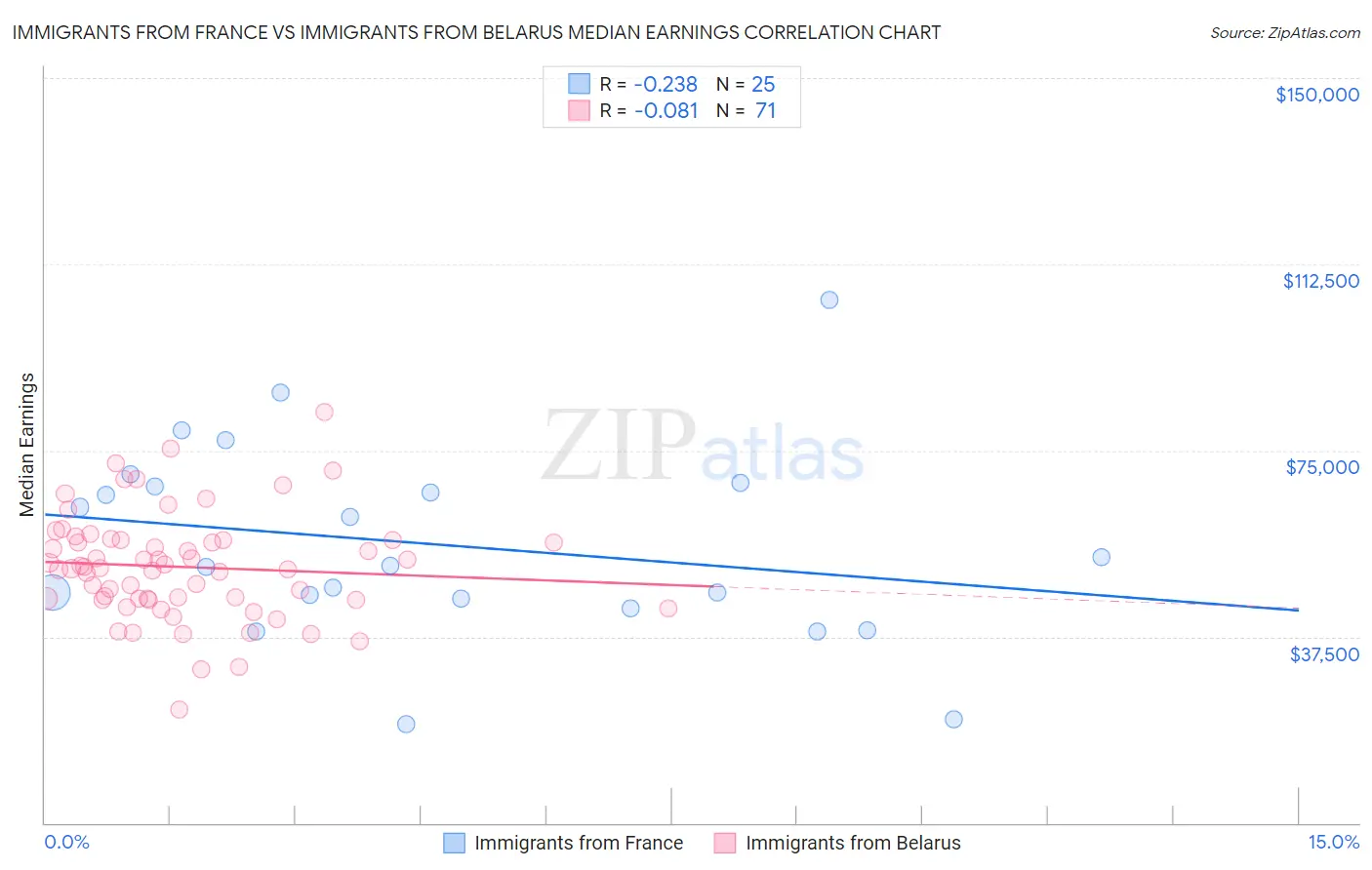 Immigrants from France vs Immigrants from Belarus Median Earnings