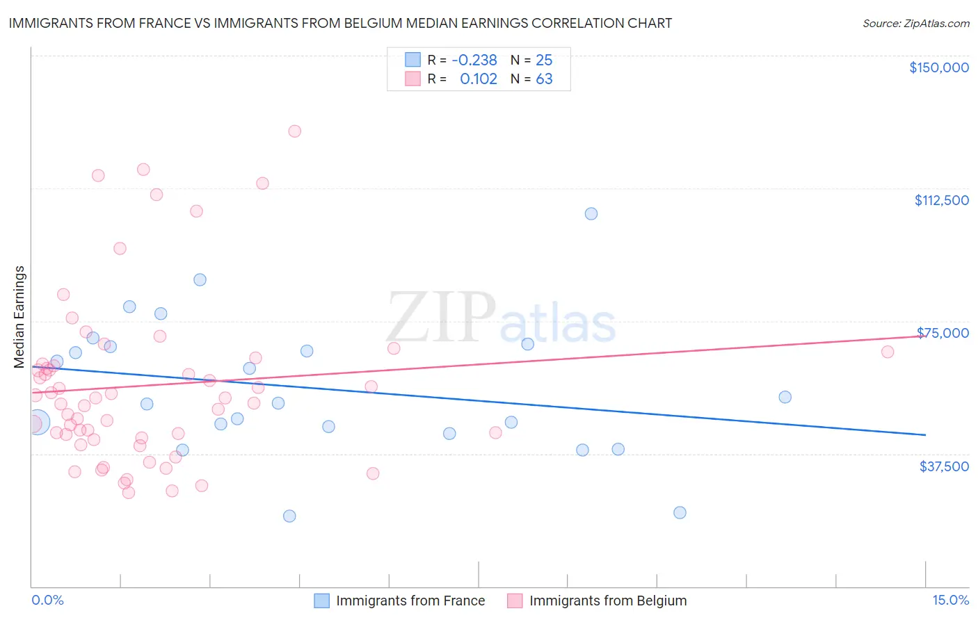 Immigrants from France vs Immigrants from Belgium Median Earnings