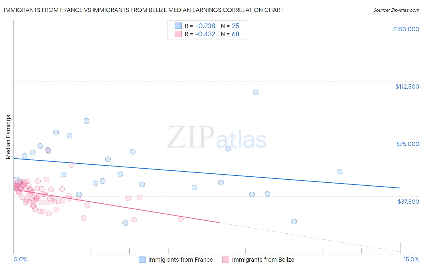 Immigrants from France vs Immigrants from Belize Median Earnings