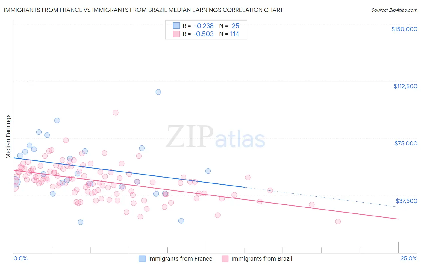 Immigrants from France vs Immigrants from Brazil Median Earnings
