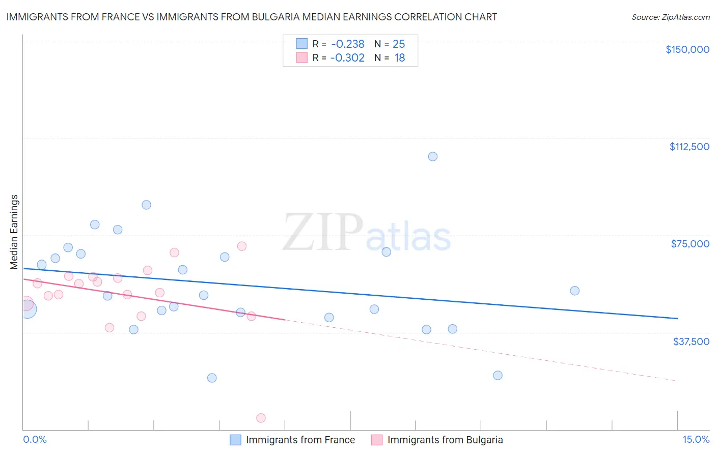 Immigrants from France vs Immigrants from Bulgaria Median Earnings