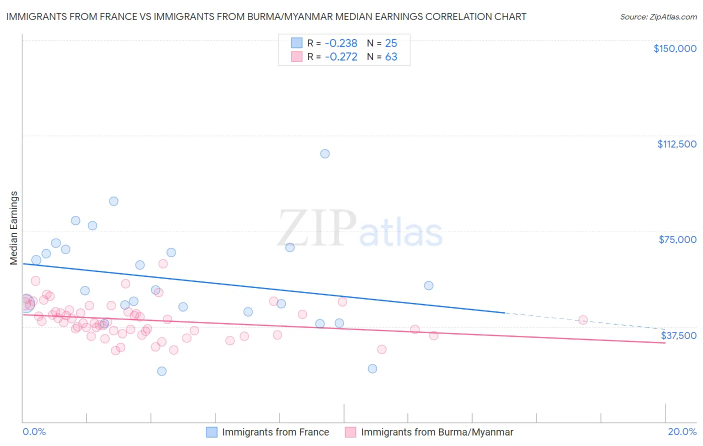 Immigrants from France vs Immigrants from Burma/Myanmar Median Earnings