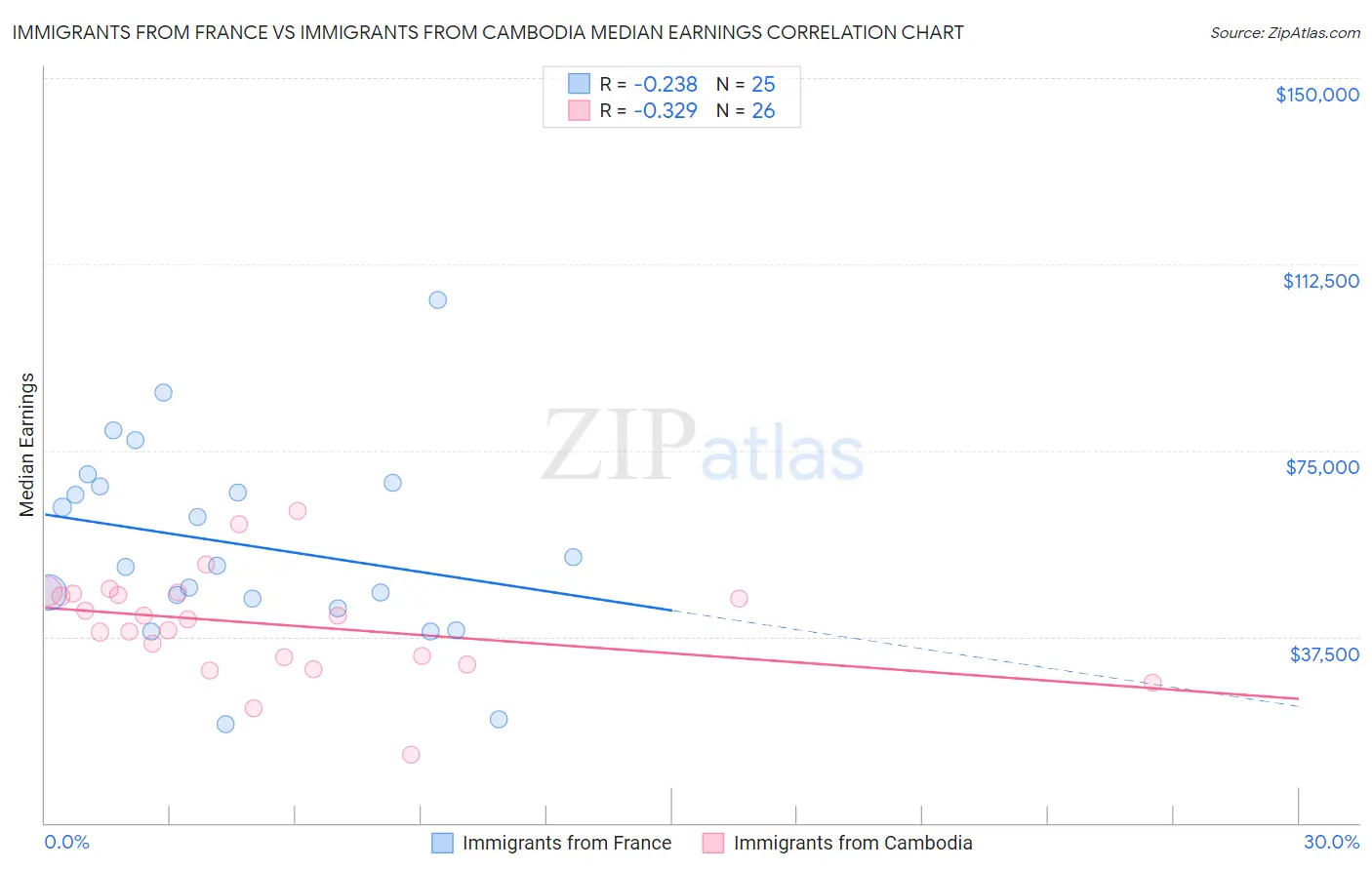 Immigrants from France vs Immigrants from Cambodia Median Earnings
