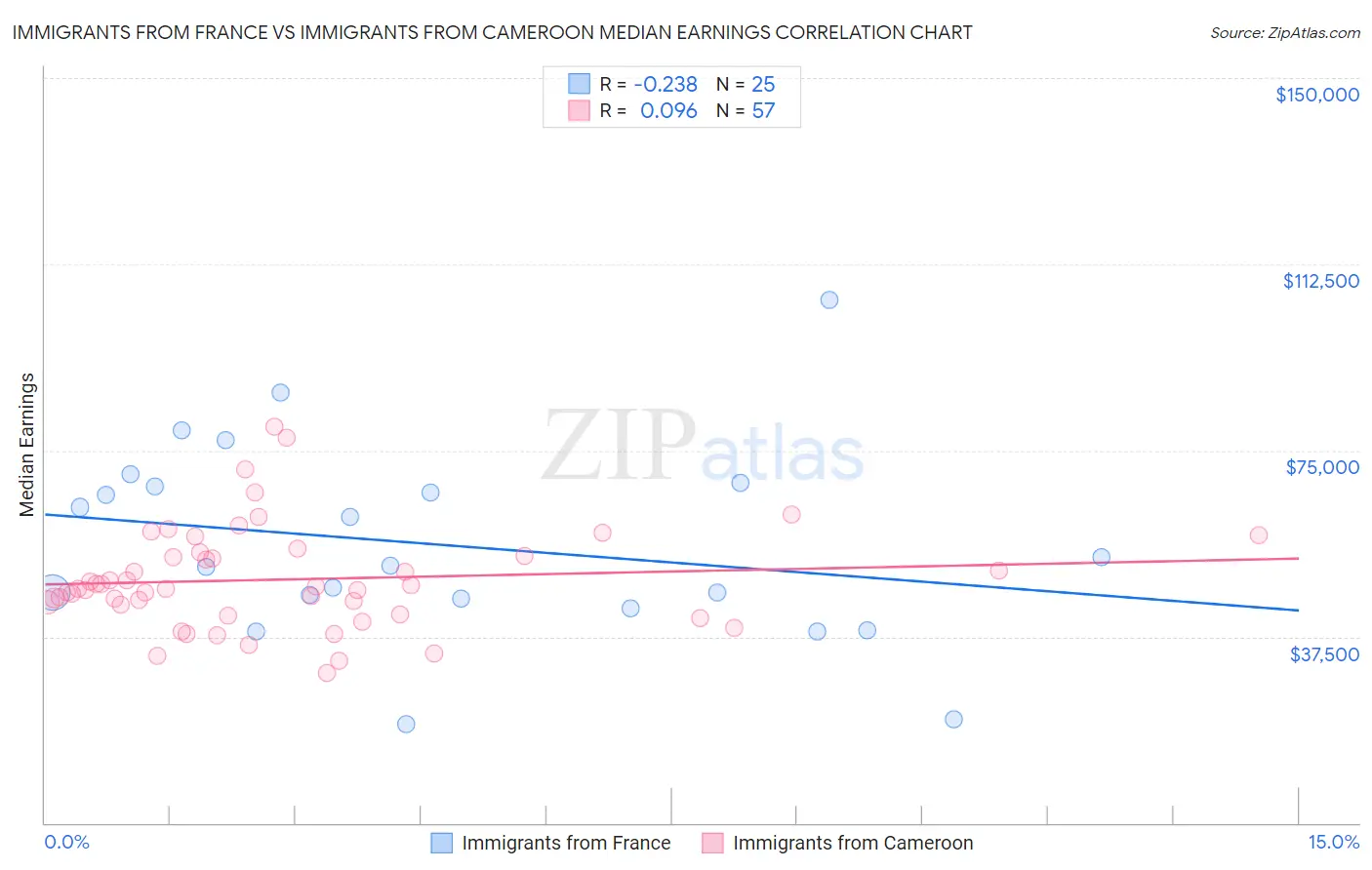 Immigrants from France vs Immigrants from Cameroon Median Earnings