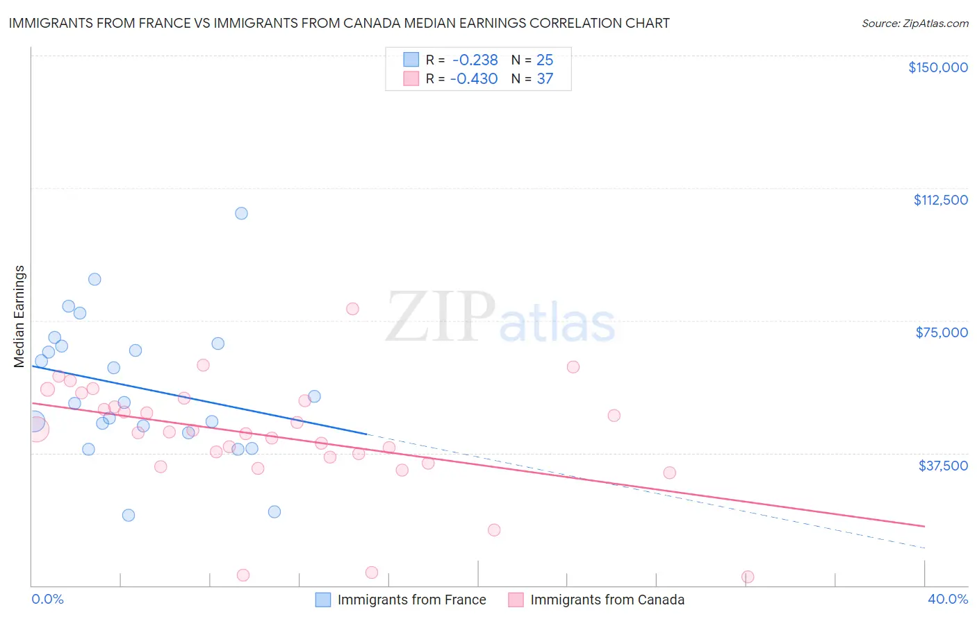 Immigrants from France vs Immigrants from Canada Median Earnings