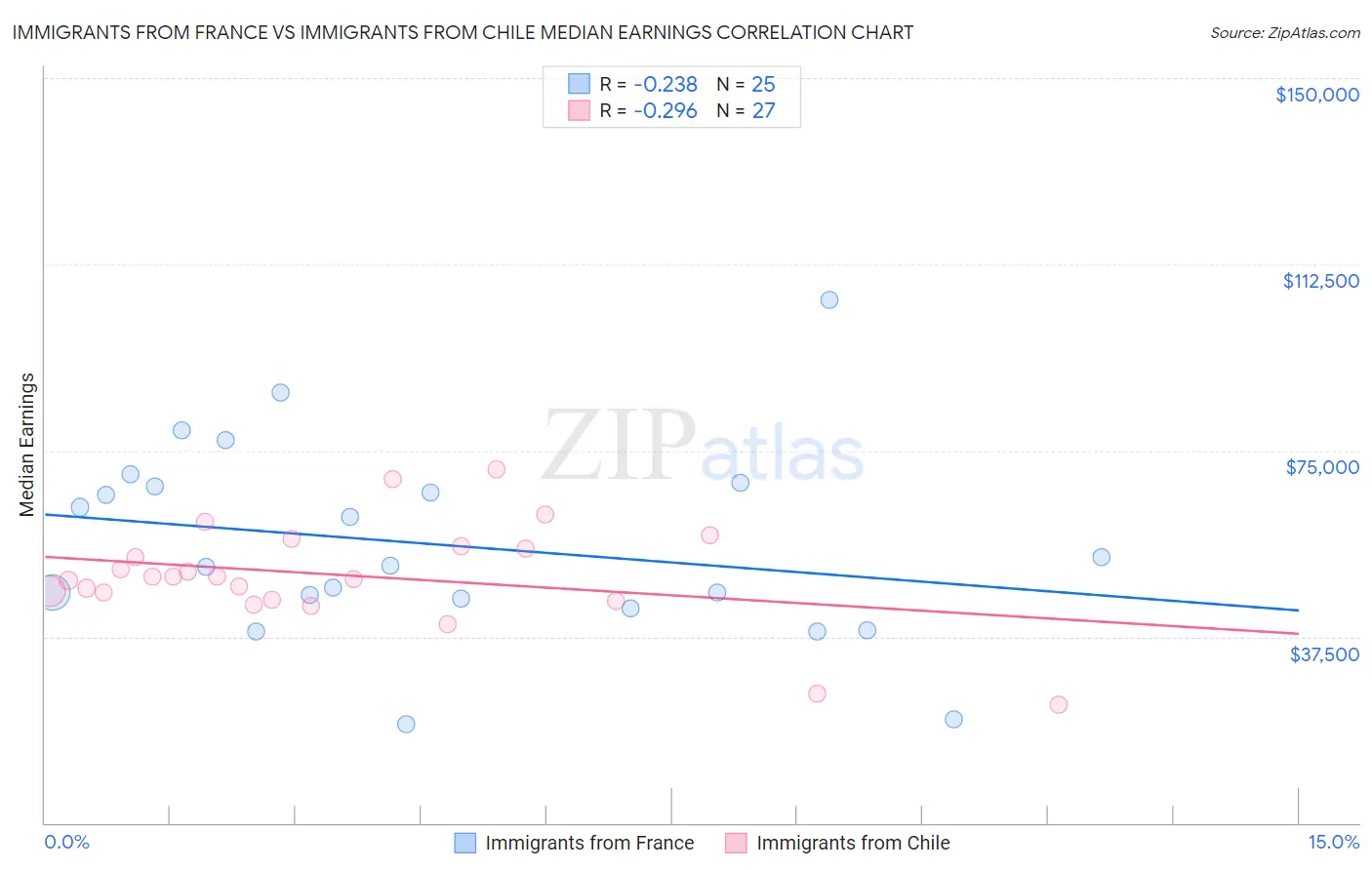 Immigrants from France vs Immigrants from Chile Median Earnings