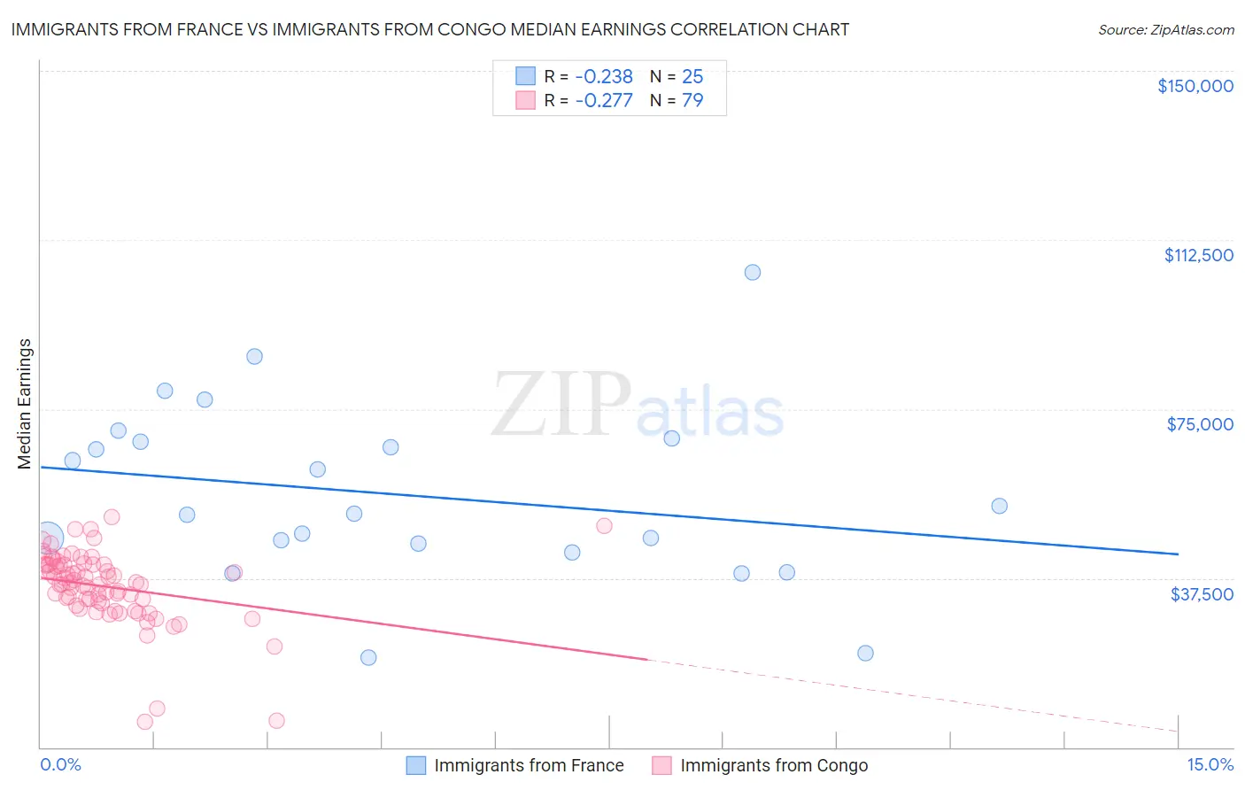 Immigrants from France vs Immigrants from Congo Median Earnings