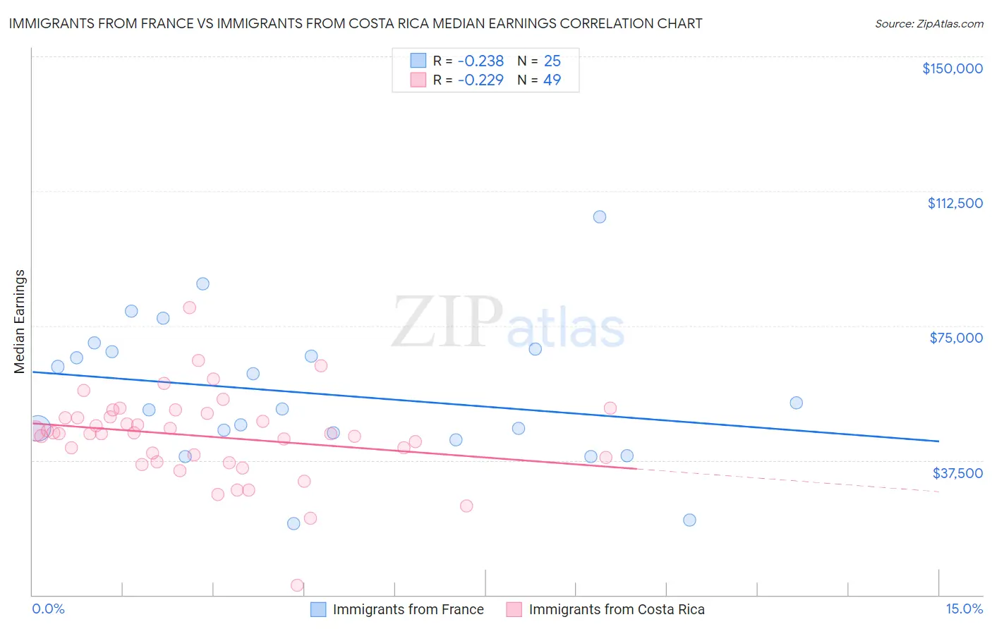 Immigrants from France vs Immigrants from Costa Rica Median Earnings