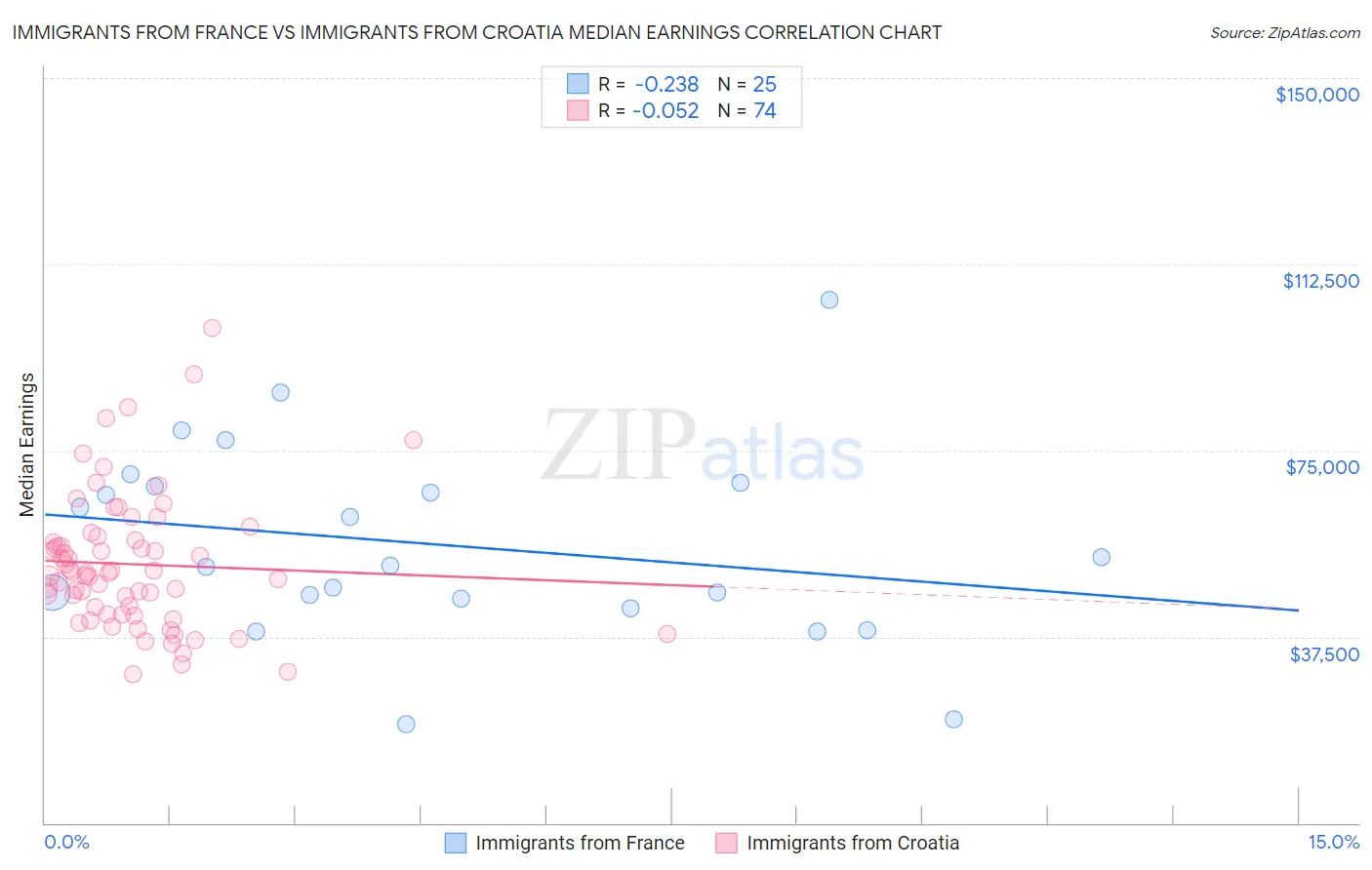 Immigrants from France vs Immigrants from Croatia Median Earnings