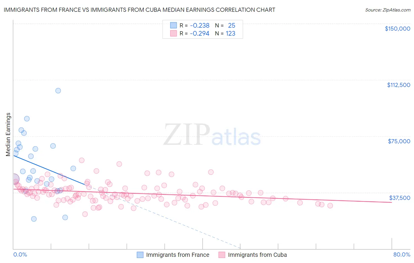 Immigrants from France vs Immigrants from Cuba Median Earnings