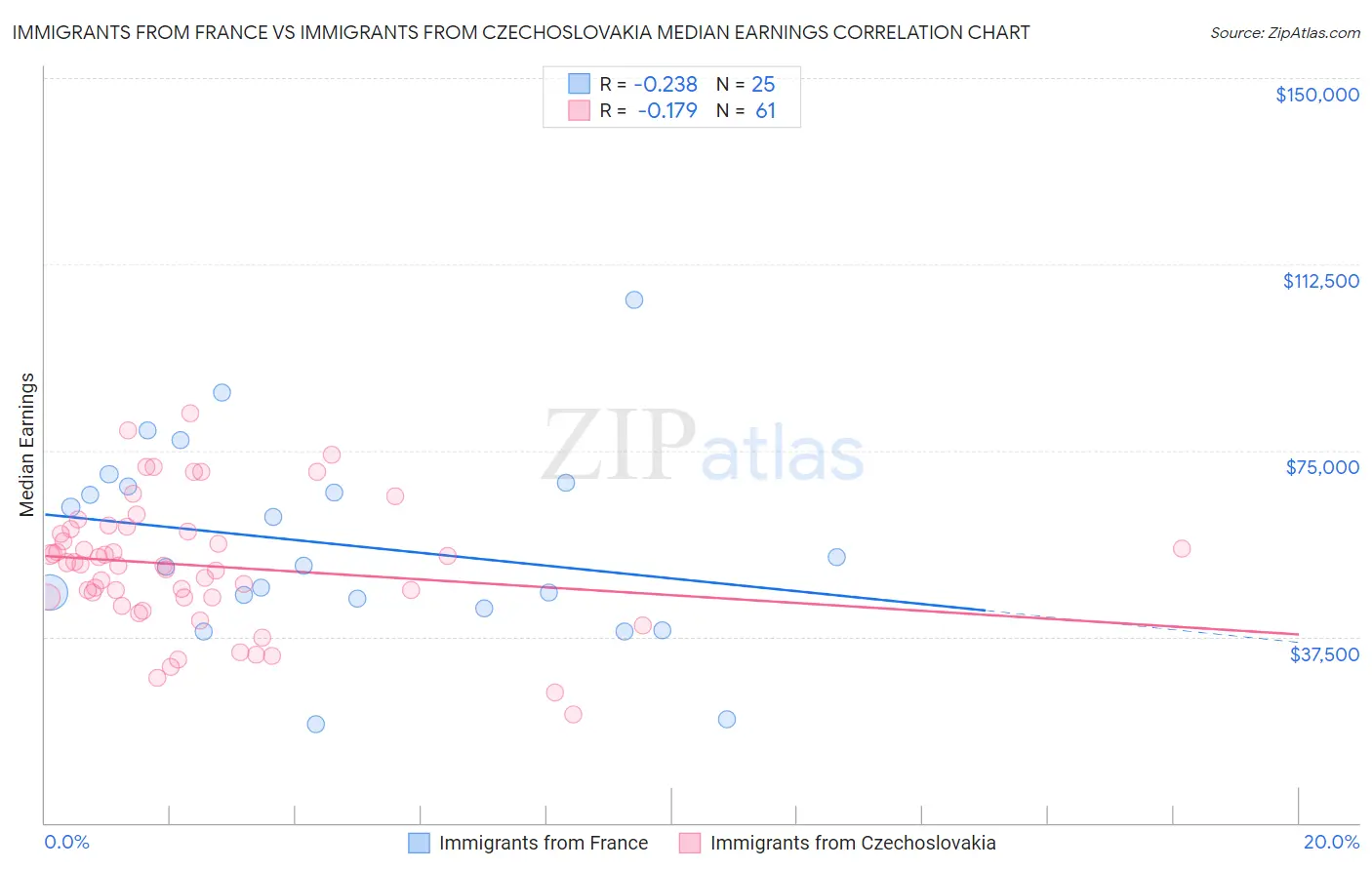 Immigrants from France vs Immigrants from Czechoslovakia Median Earnings