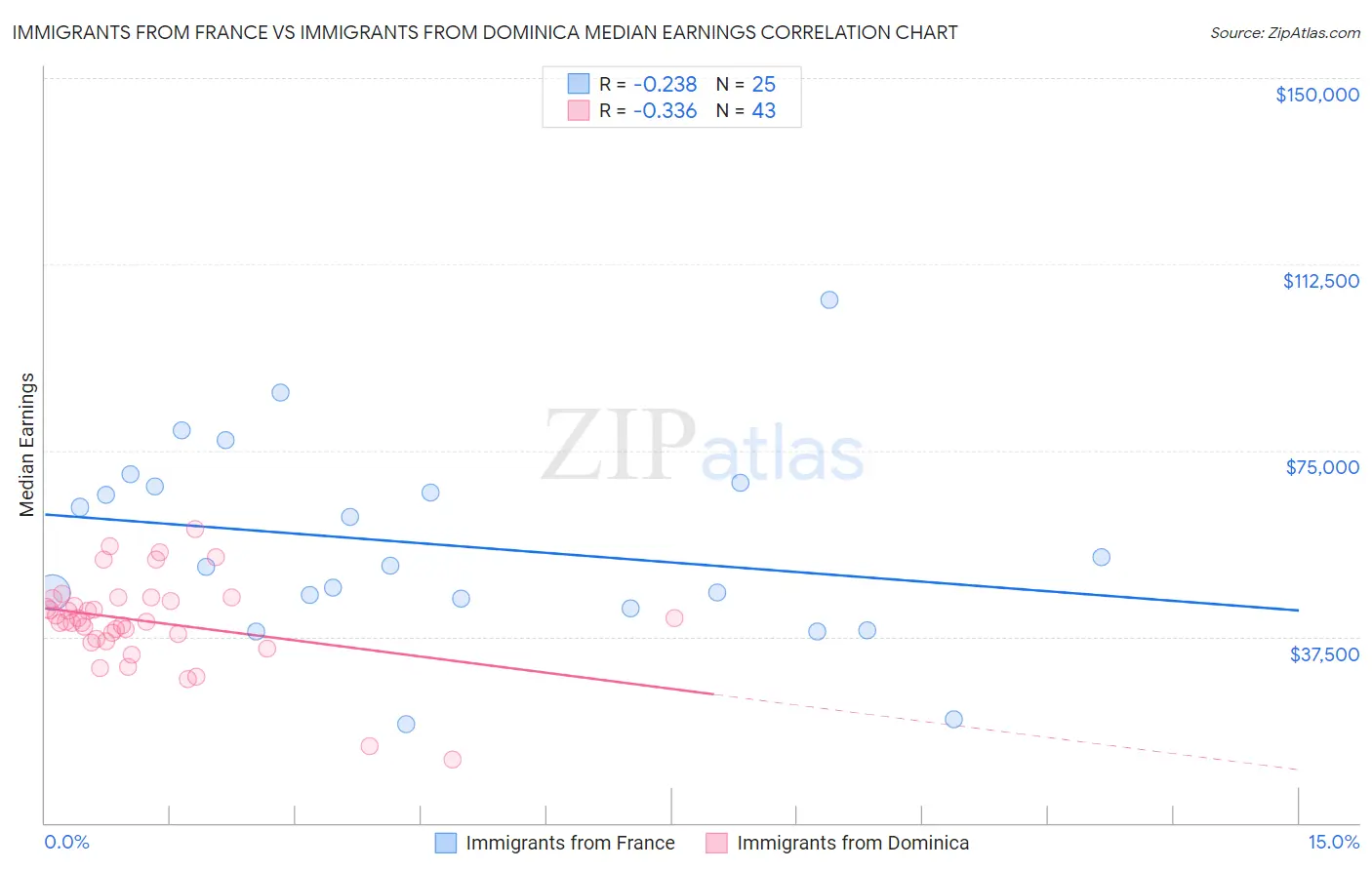 Immigrants from France vs Immigrants from Dominica Median Earnings