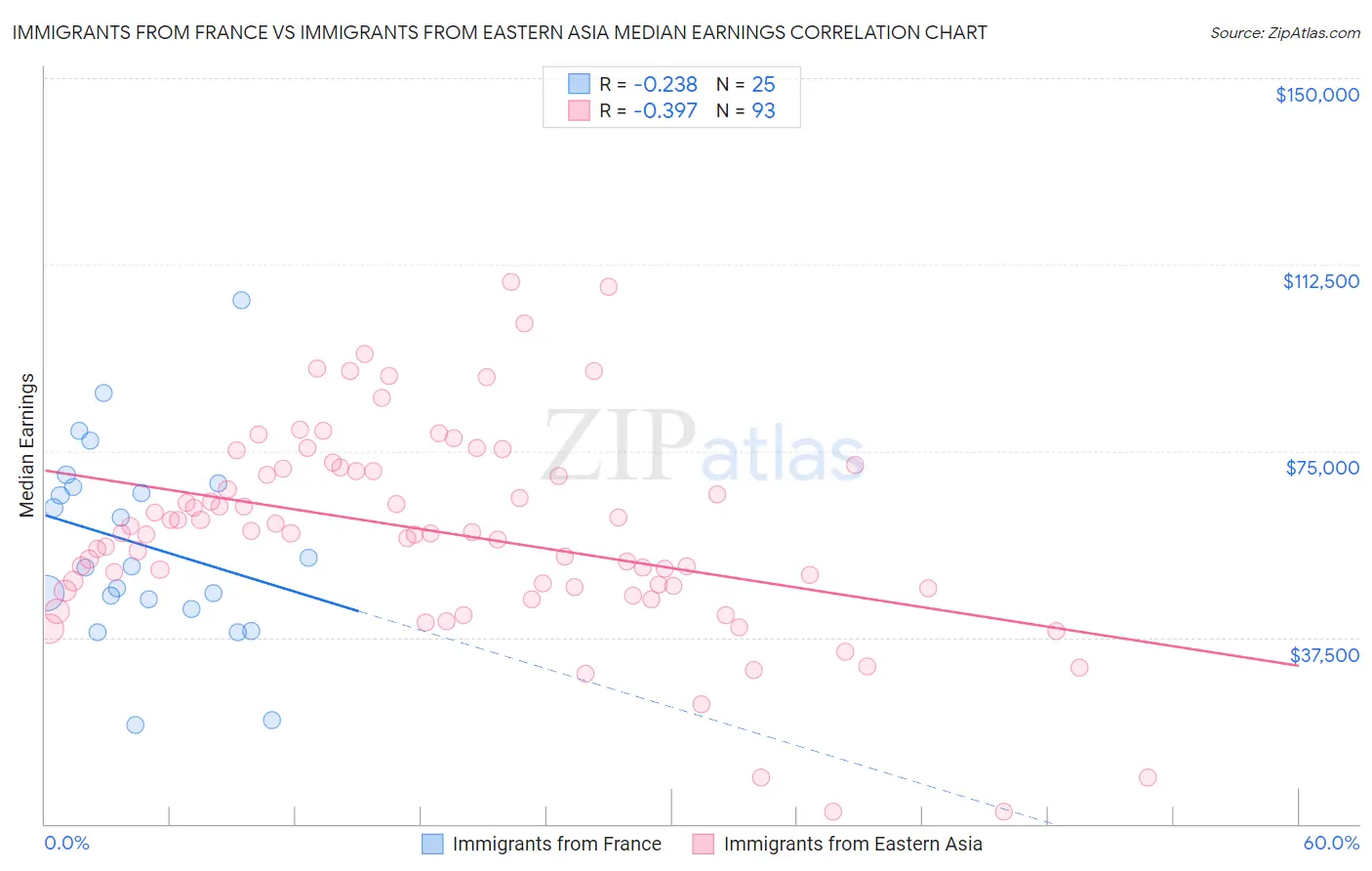 Immigrants from France vs Immigrants from Eastern Asia Median Earnings