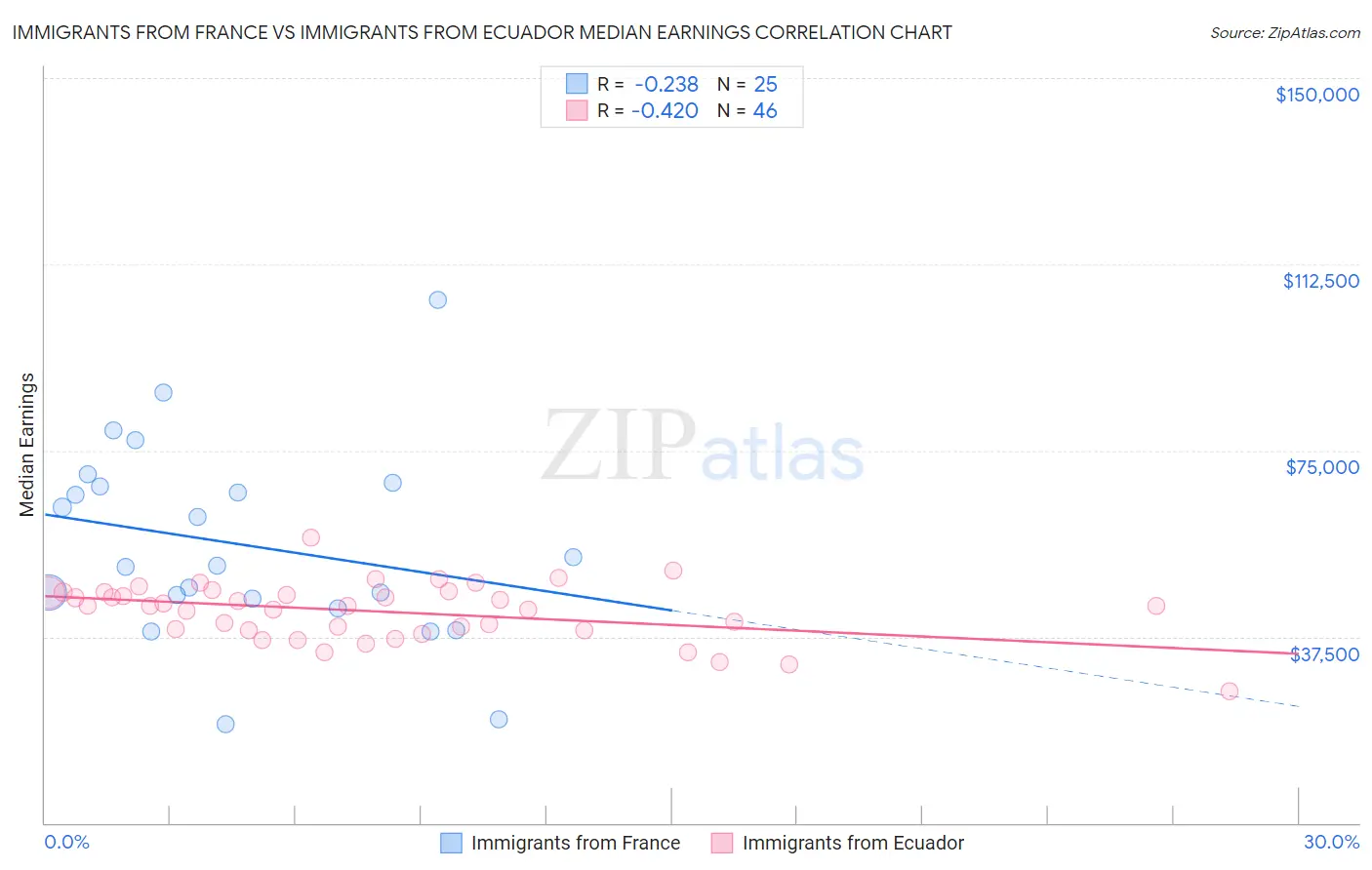 Immigrants from France vs Immigrants from Ecuador Median Earnings