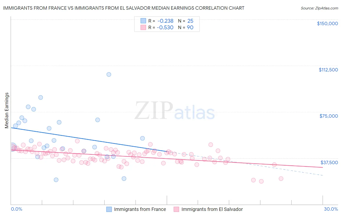Immigrants from France vs Immigrants from El Salvador Median Earnings