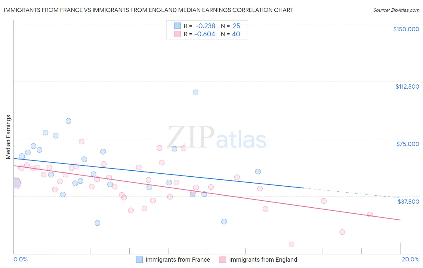 Immigrants from France vs Immigrants from England Median Earnings