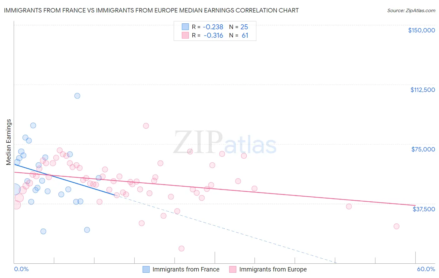 Immigrants from France vs Immigrants from Europe Median Earnings