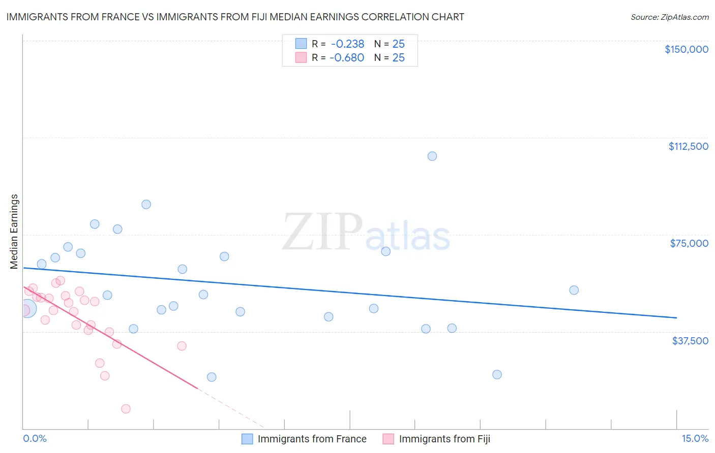 Immigrants from France vs Immigrants from Fiji Median Earnings