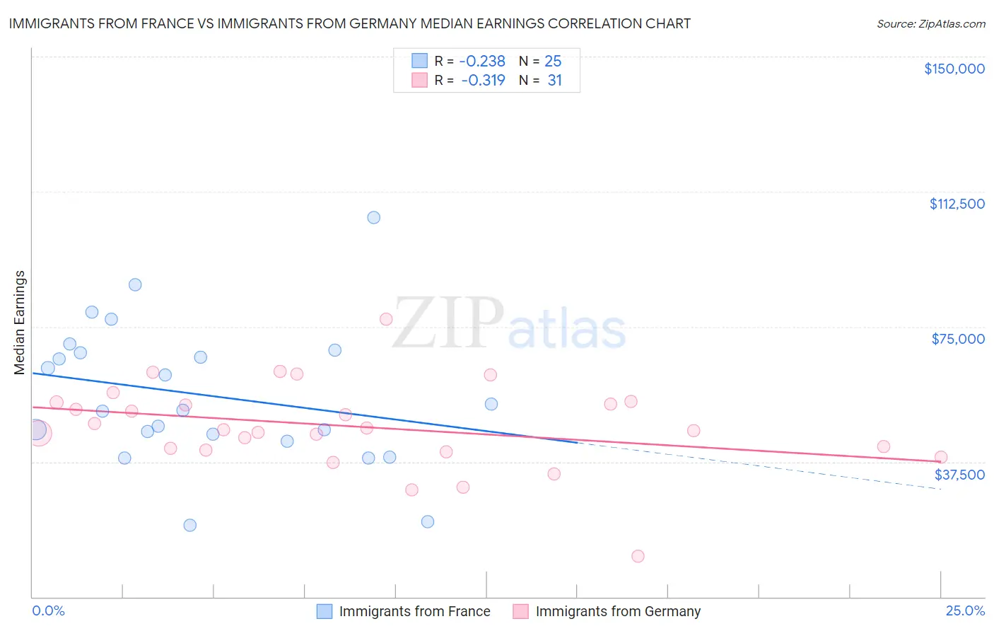 Immigrants from France vs Immigrants from Germany Median Earnings