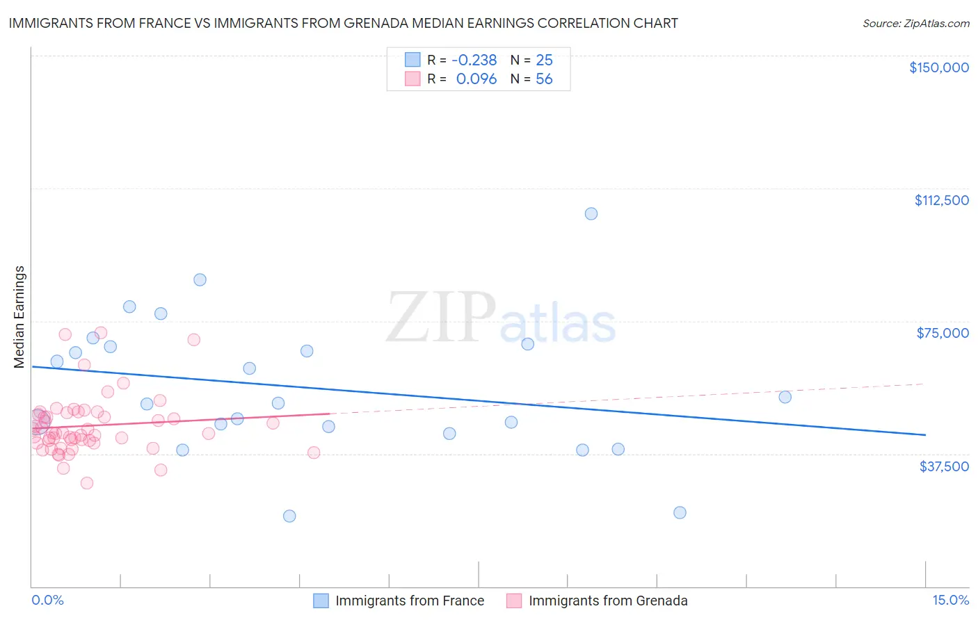 Immigrants from France vs Immigrants from Grenada Median Earnings