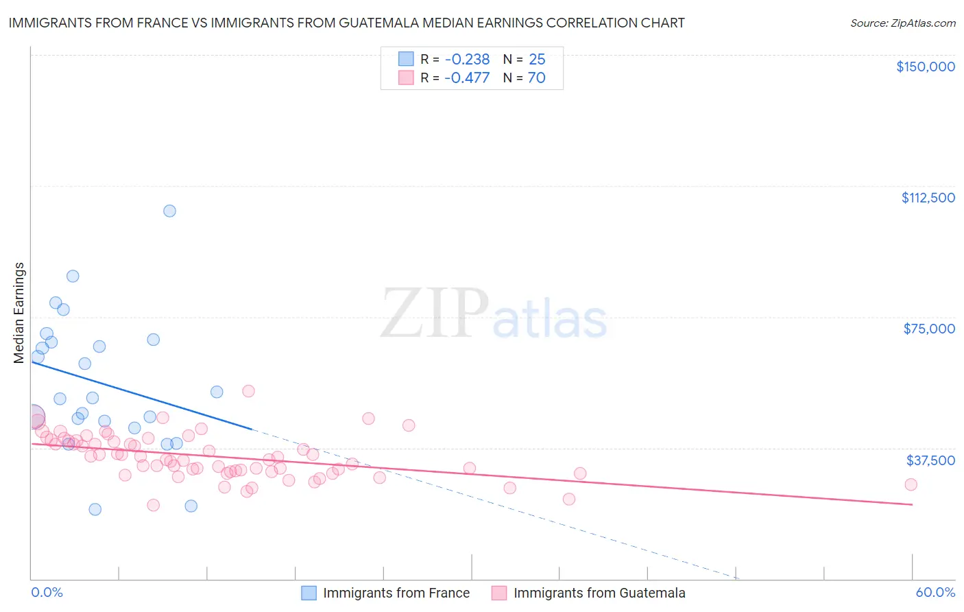 Immigrants from France vs Immigrants from Guatemala Median Earnings