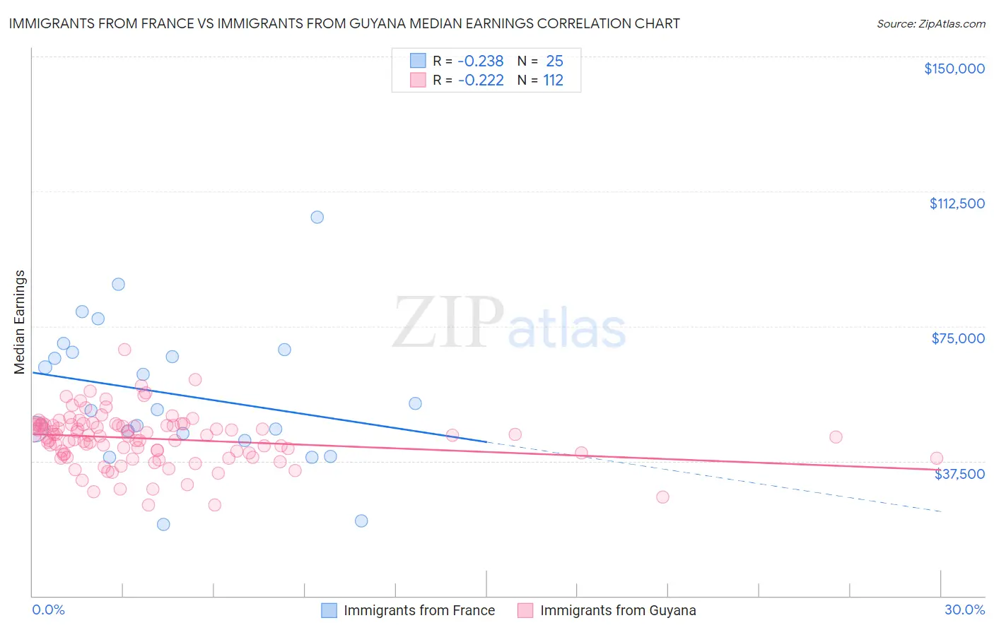 Immigrants from France vs Immigrants from Guyana Median Earnings