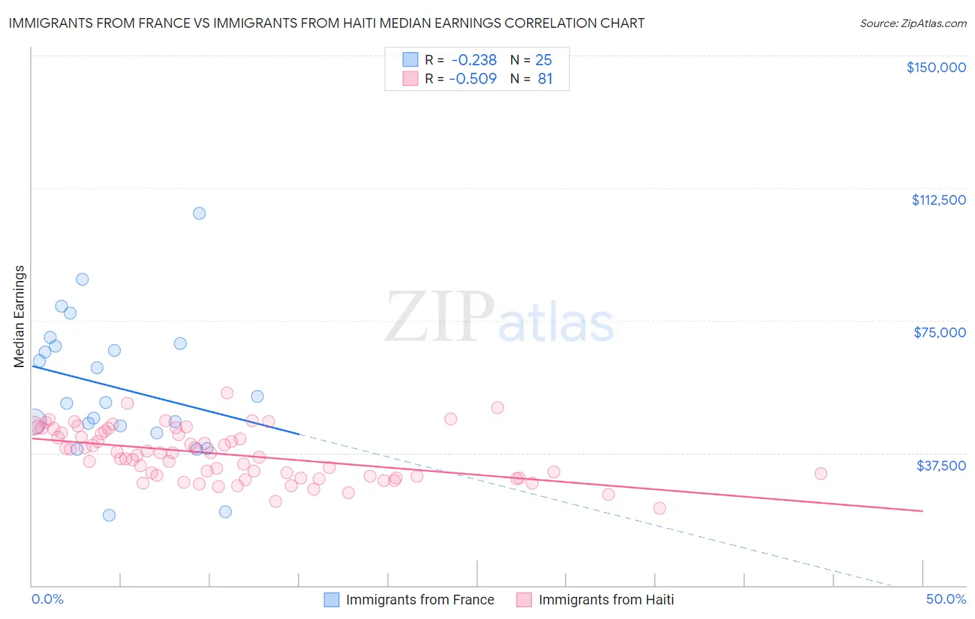 Immigrants from France vs Immigrants from Haiti Median Earnings