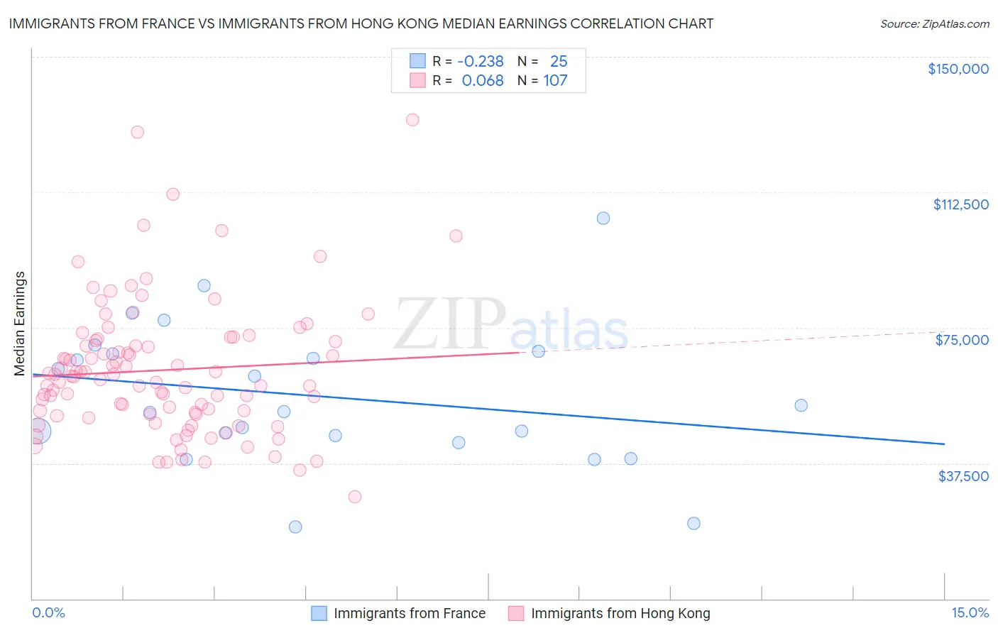 Immigrants from France vs Immigrants from Hong Kong Median Earnings