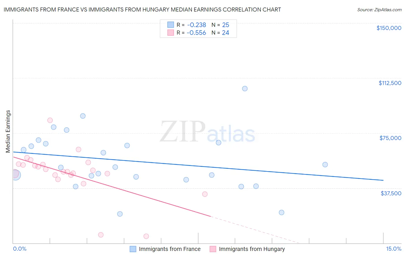 Immigrants from France vs Immigrants from Hungary Median Earnings