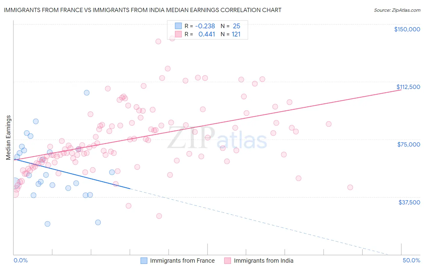 Immigrants from France vs Immigrants from India Median Earnings