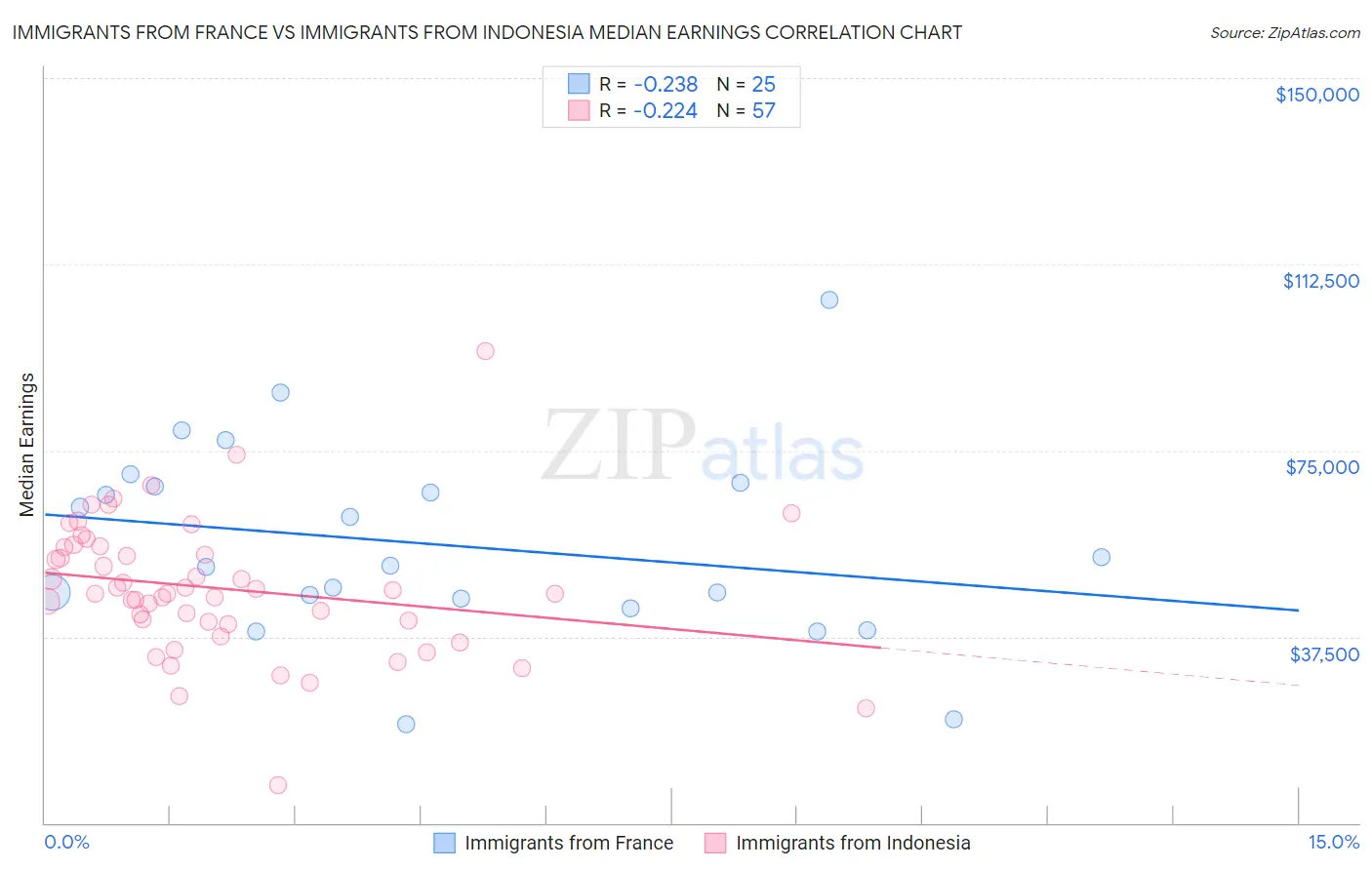 Immigrants from France vs Immigrants from Indonesia Median Earnings