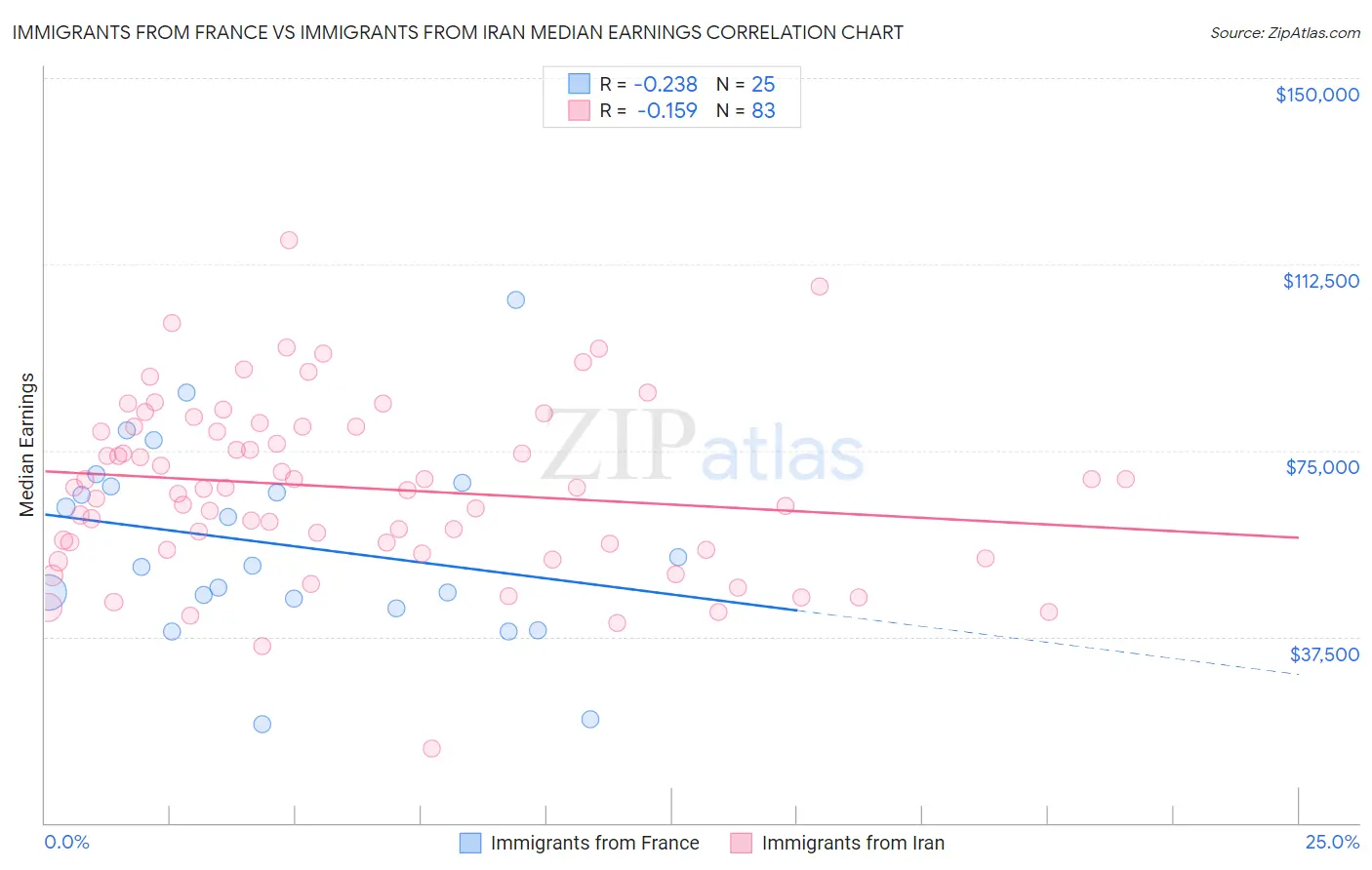 Immigrants from France vs Immigrants from Iran Median Earnings