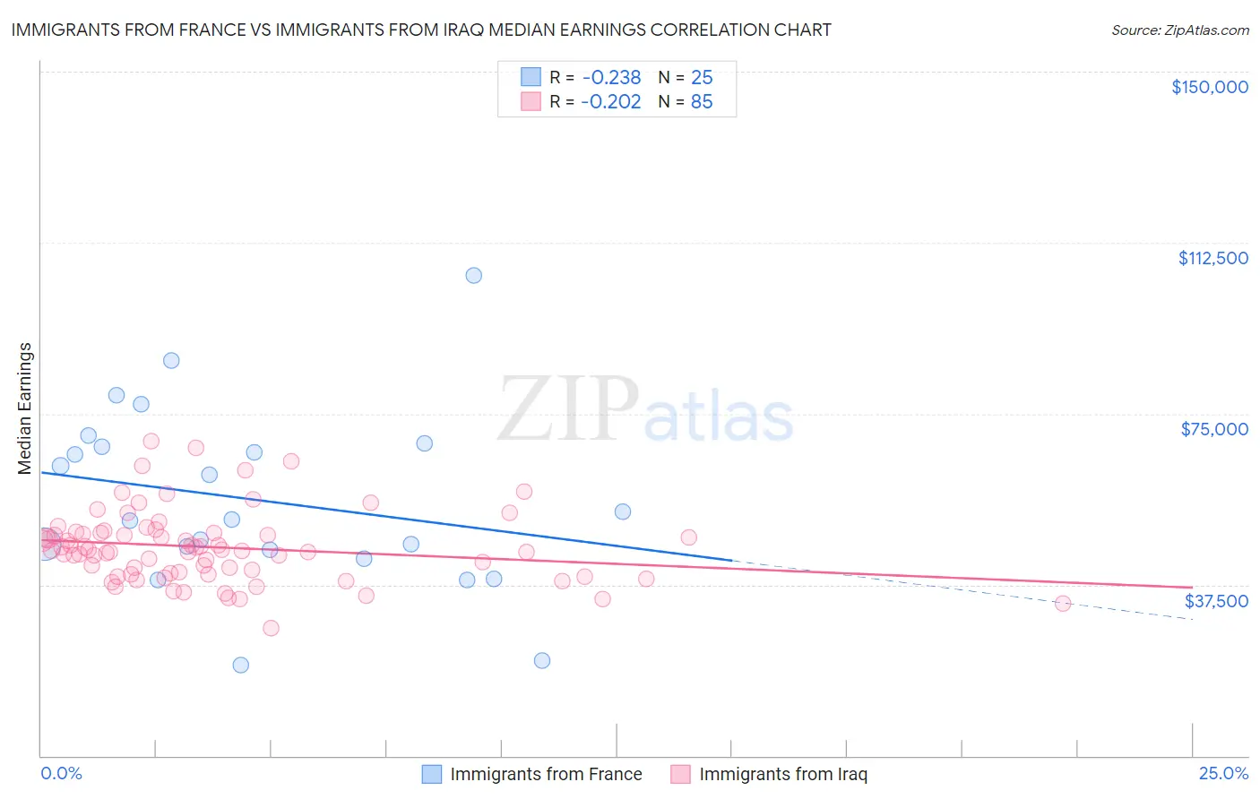 Immigrants from France vs Immigrants from Iraq Median Earnings