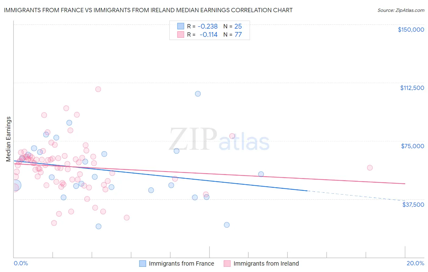 Immigrants from France vs Immigrants from Ireland Median Earnings