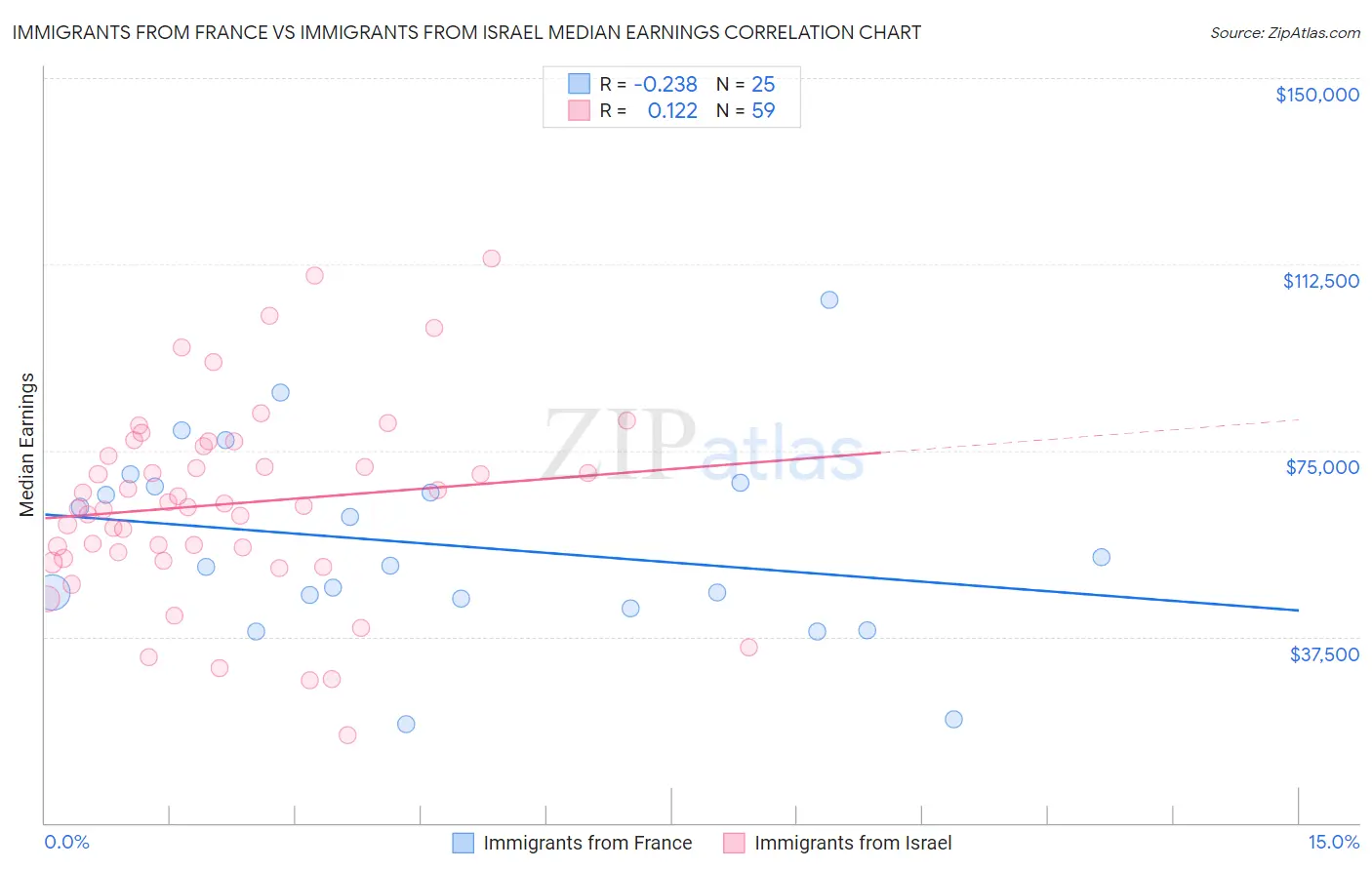 Immigrants from France vs Immigrants from Israel Median Earnings