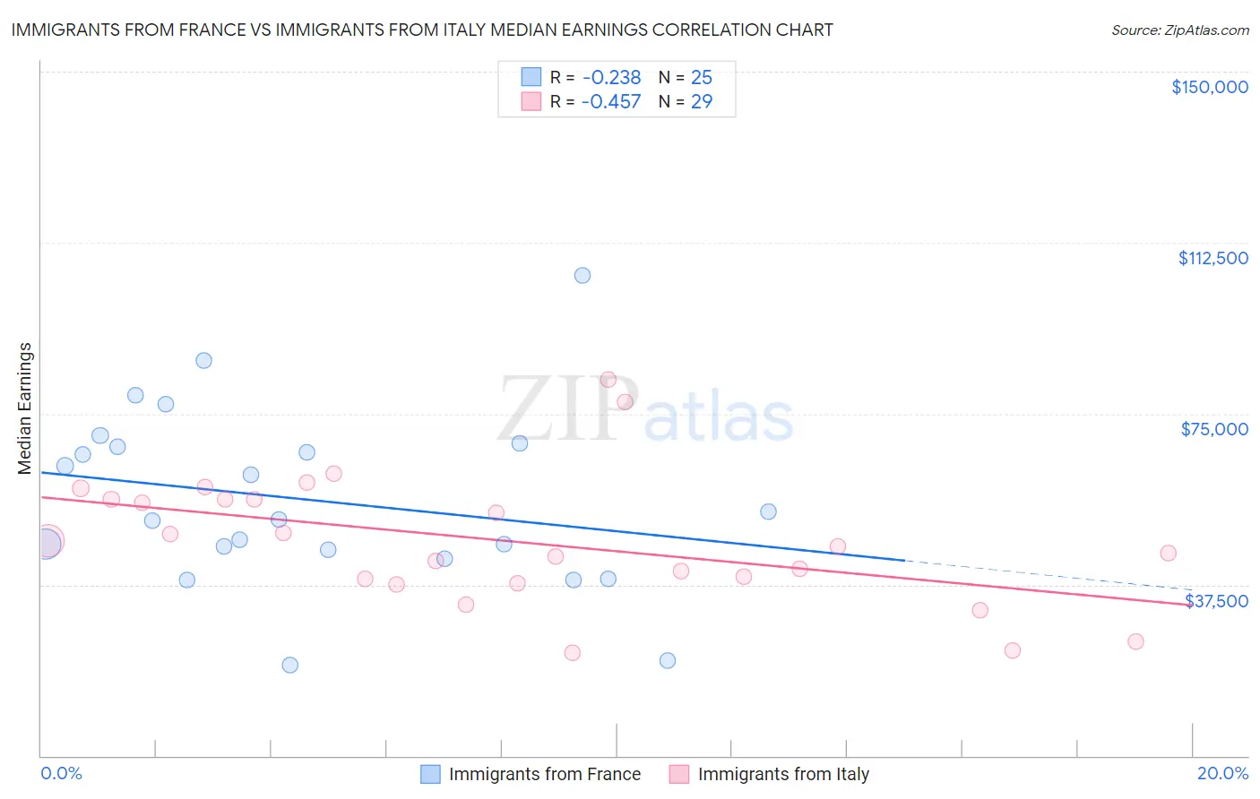 Immigrants from France vs Immigrants from Italy Median Earnings