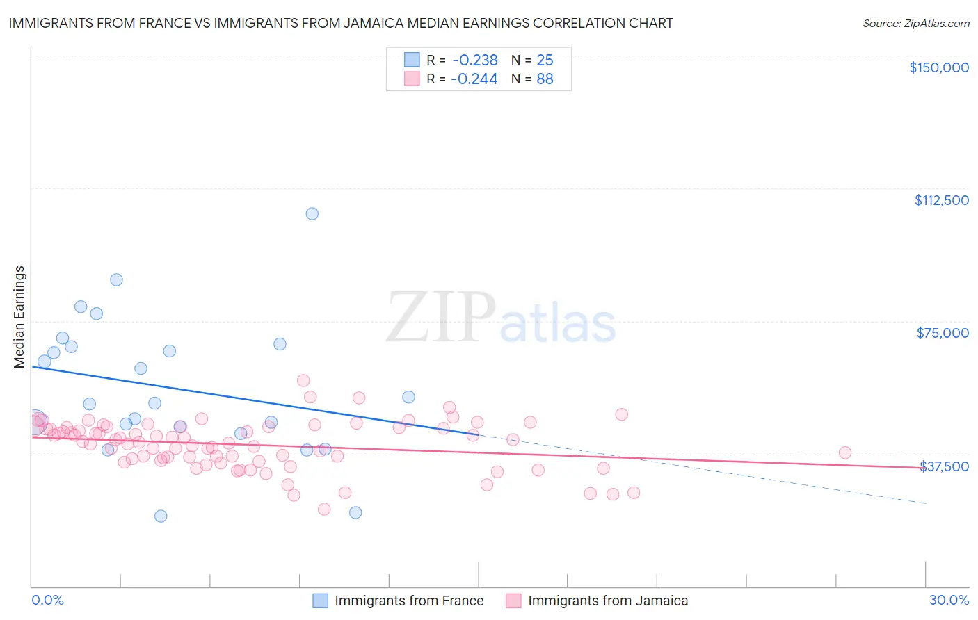 Immigrants from France vs Immigrants from Jamaica Median Earnings