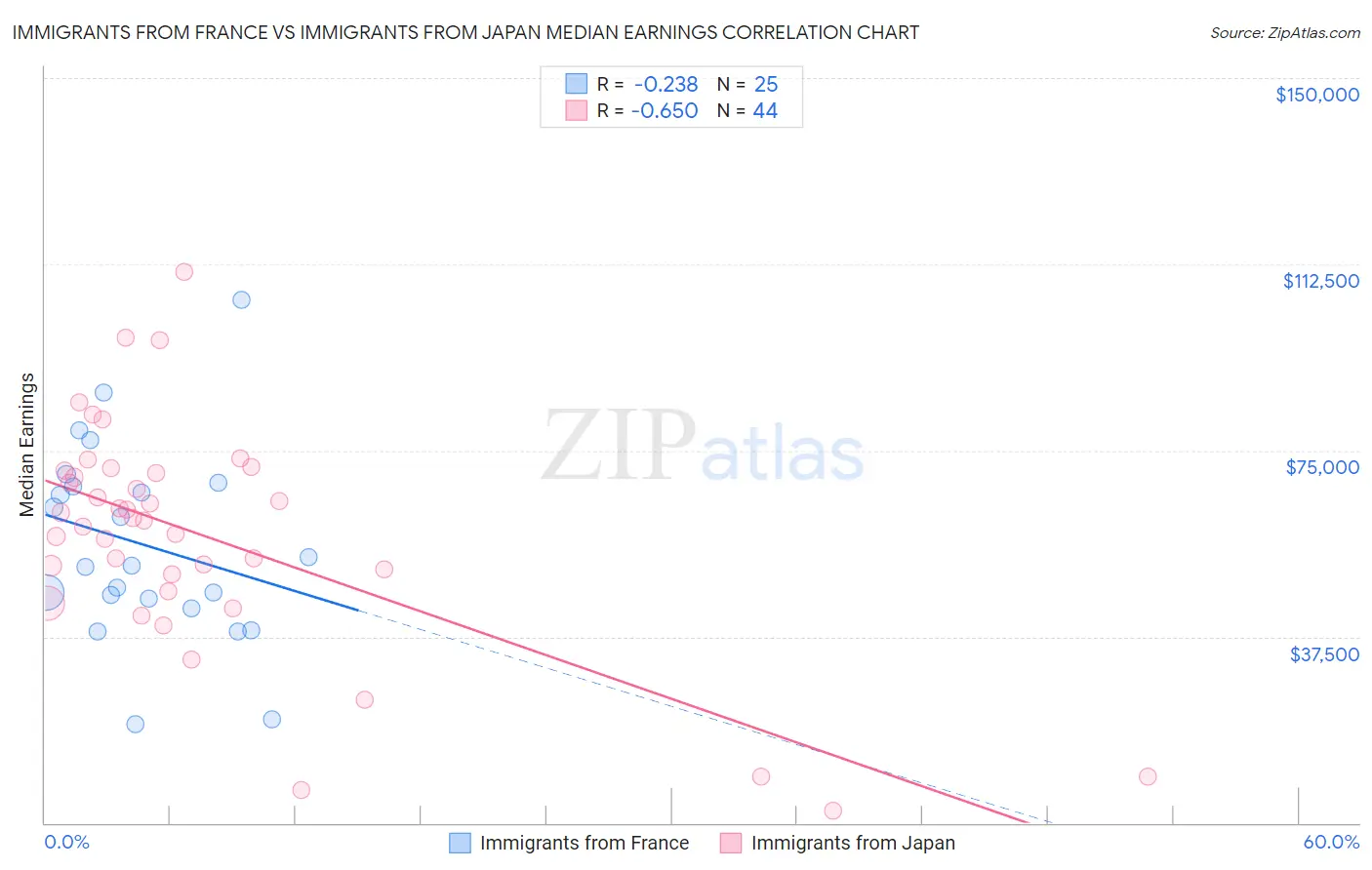 Immigrants from France vs Immigrants from Japan Median Earnings